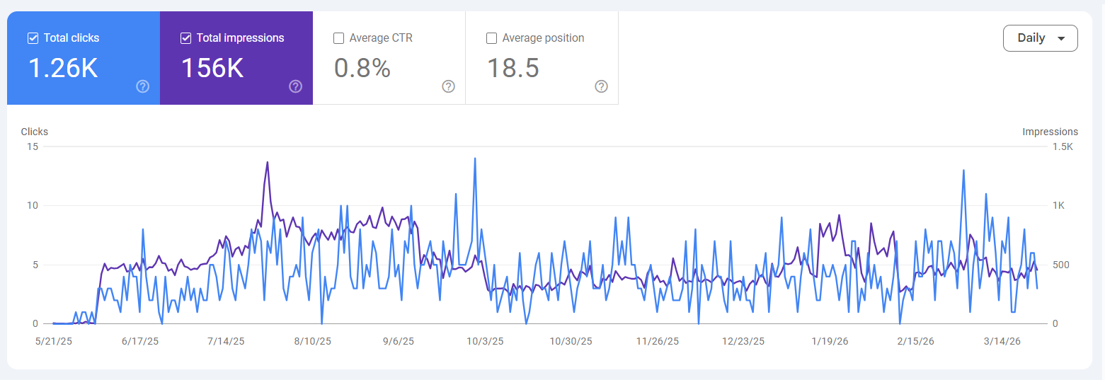 A screenshot of the performance graph on Google Search Console showing a year of traffic increases on a photographer's website